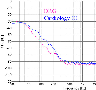 Human Heart frequency respinse Littmann Cardiology III versus DRG Puretone Traditional
